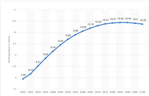 Figure 3: Development of the world's population from 2022 to 2100. (Statista, 2022) [5]