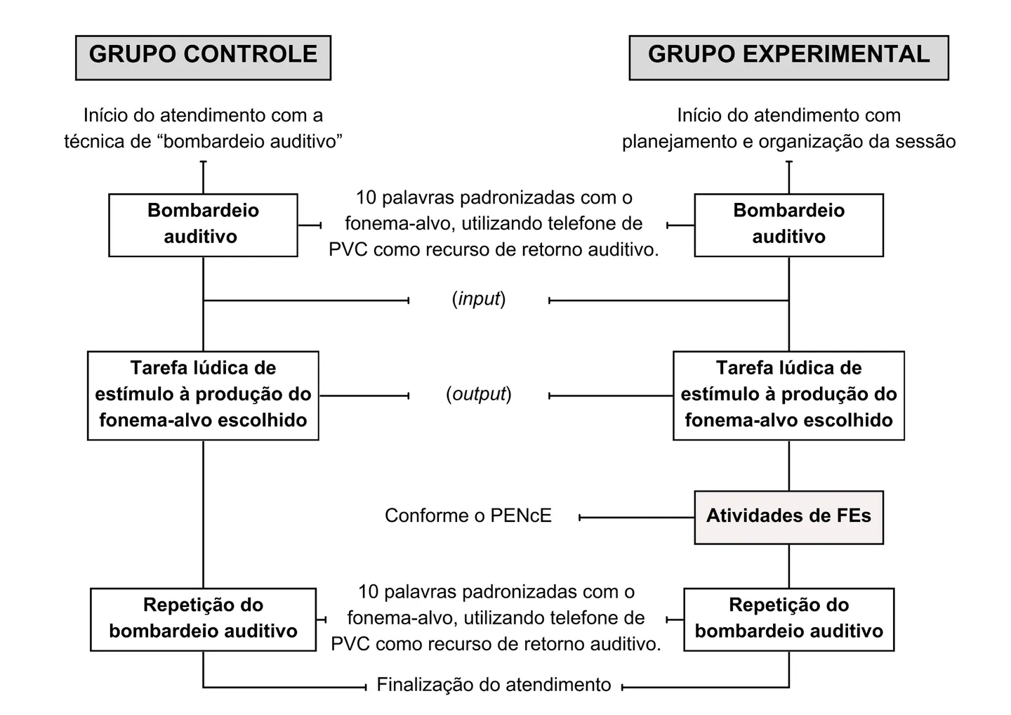 Estrutura das sessões