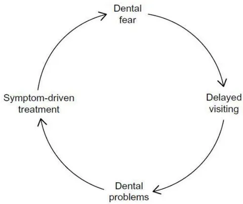 Figure 1: Vicious cycle of dental fear. Note: Reproduced from Deva Priya Appukuttan (2016).