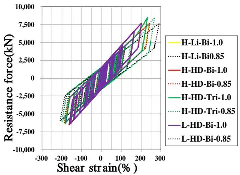 Fig. 8: Response by rigid reduction and hysteresis model of LRB