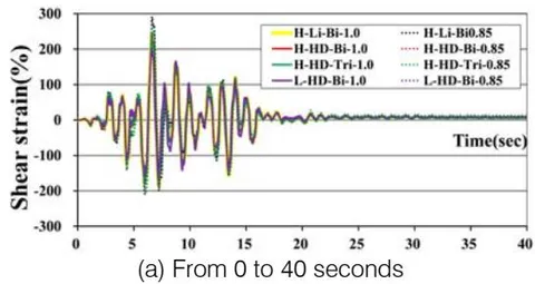 Fig. 9: Response hysteresis of LRB (II-II-1)