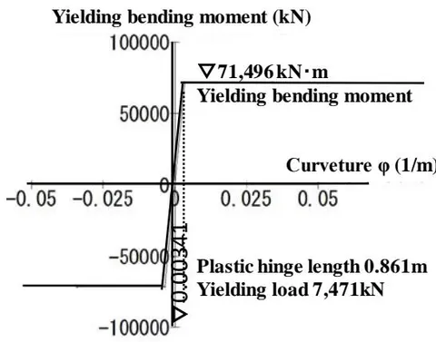 Fig. 5: Hysteresis model of pier base