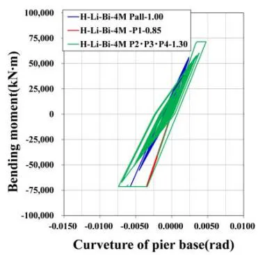 Fig. 25: Hysteresis of LRB P1:0.85 – P2·P3·P4:1.30model