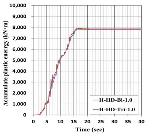 Fig. 19: Accumulate plastic energy on bilinear model and trilinear model (II-II-1)