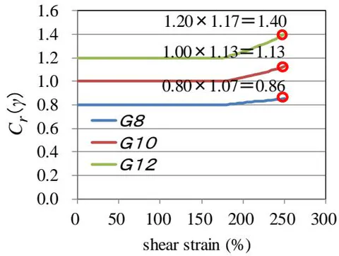 Fig. 1: Cr (
\gamma ) for LRB shear modulus of LRB decreased by 15% as the maximum value and increased by 30% as the minimum value of the expected stiffness in LRB. In the model of piers that assumed continuous girder bridges, the effect of dispersion was also analyzed by combining the case where the stiffness of LRB between piers was increased by 30% and the rigidity of LRB was decreased by 15%.