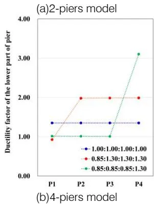 Fig. 31: Ductility factor of pier base