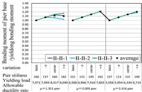 Fig. 22: Maximum bending moment of over strengthened pier with
\mu=1.351