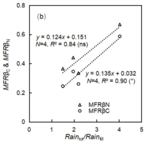 Figure 2: Meteorological factors of grain yield (a) and for post-anthesis transferring coefficients (b)