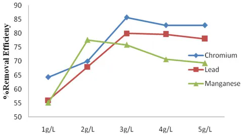 Figure 4: Effects of varying pH at constant coagulant dosage on TSS