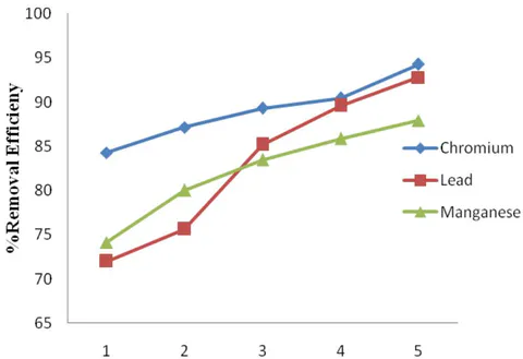 Figure 9: Alum percentage removal efficiency for Cr, Pb and Mn