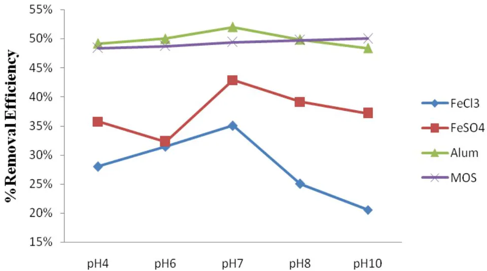 Figure 3: Effects of varying pH at constant coagulant dosage on COD