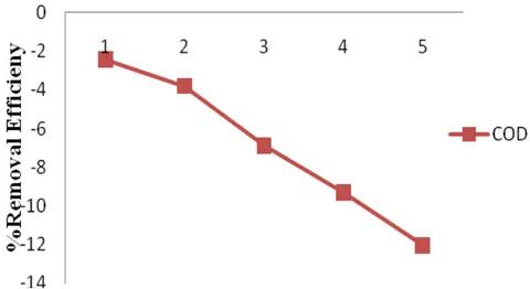Figure 11: MOS percentage removal efficiency for Cr, Pb and Mn Figure 12: MOS percentage removal efficiency for COD