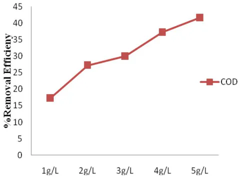 Figure 10: Alum percentage removal efficiency for COD