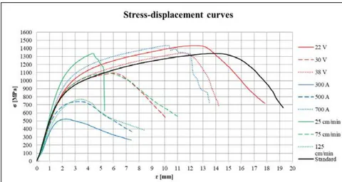 Figure 5: Stress-Strain Curves