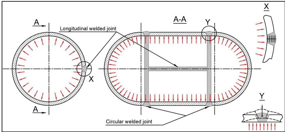 Figure 1: Pressure Vessel Joints and Stress Distribution [2]