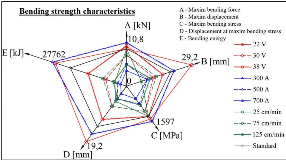 Figure 6: Evolution of Strength Characteristics Collected from Stress-Strain Curves