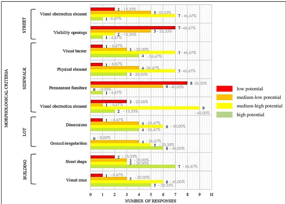 Figure 3: Quantitative and Proportionality Graph of Responses of Specialists from the Fields of Public Safety and Urban Management for Determining the Importance of Landscape-Morphology Variables