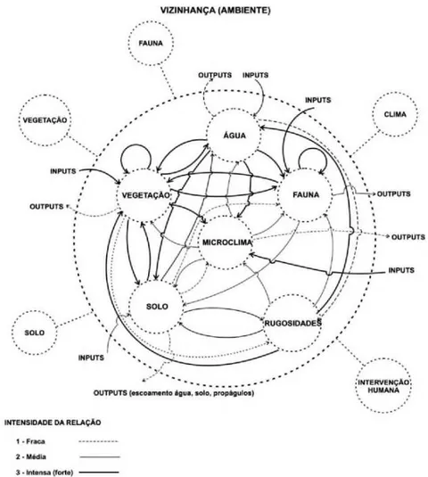 Figure 2: Design of the model system for ecological restorationof a degraded ecosystem Figura 2: Concepção do Modelo de Sistema Ecológico ParaRecuperação de um Ecossistema Degradado