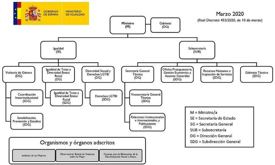 Figure 2: Organization chart of the Spanish Ministry of Equality (March 2020).