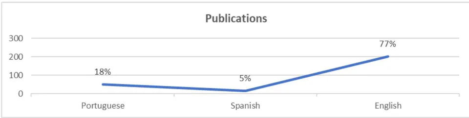 Fig. 9: Distribution of Language of Publication of Articles.