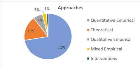 Fig. 10: Percentages of Methodological Approaches.