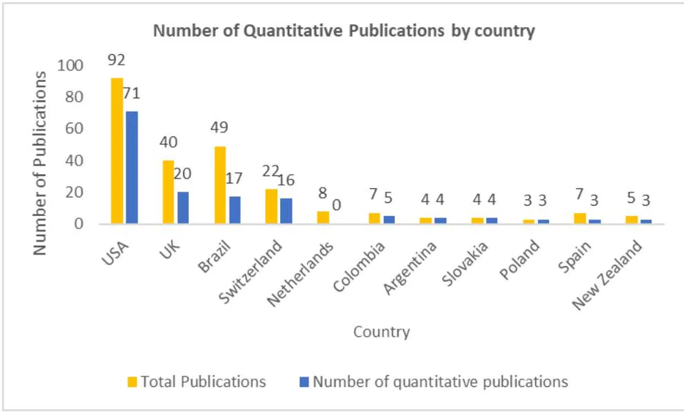 Fig. 7c: Distribution of quantitative publications by region (Countries).