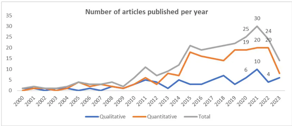 Fig. 2a: Distribution of Publication of Articles by Year, at the Global Level.