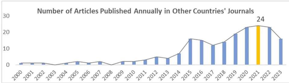 Fig. 3a: Distribution of Annual Publication of Articles in Other Countries' Journals.