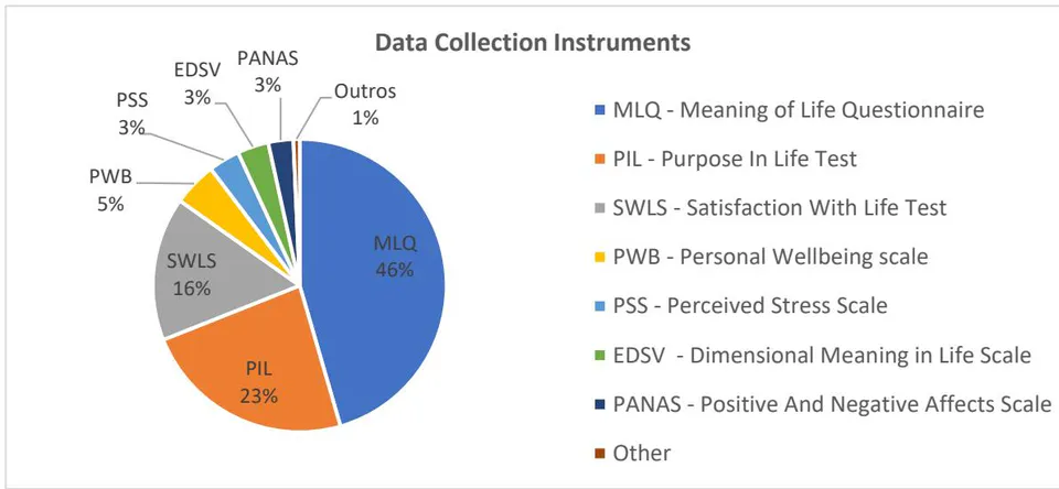 Fig. 12a: Data Collection Instruments in Quantitative Studies.