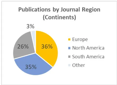 Fig. 7a: Distribution of Publications by Continent