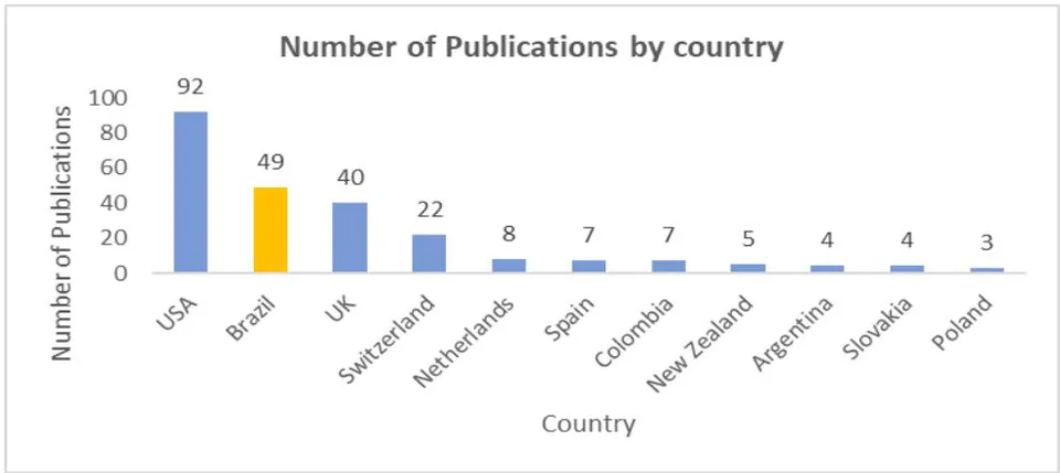 Figure 7b: Distribution of Publications by Journal Region (Countries).