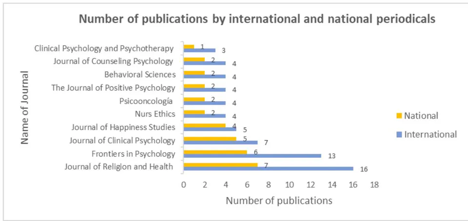 Fig. 4d: Comparison of Distribution of Publication of International and National Articles over 20 years.