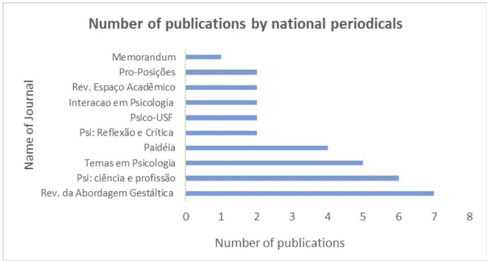 Fig. 4c: Distribution of Publications in National Periodicals over 20 years.