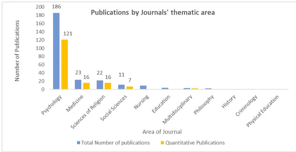 Fig. 6a: Graph of the Distribution of Publications by Journals' Thematic Areas.