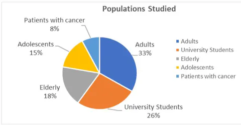 Fig. 11: Percentages of Populations Studied.