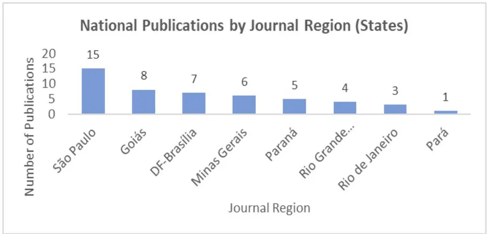 Fig. 7d: Distribution of Publication of Periodicals by Brazilian State.