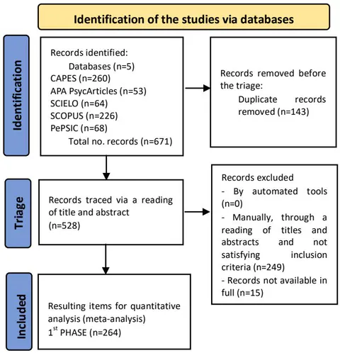 Fig. 1: Flow Diagram - Article Identification and Selection Procedures