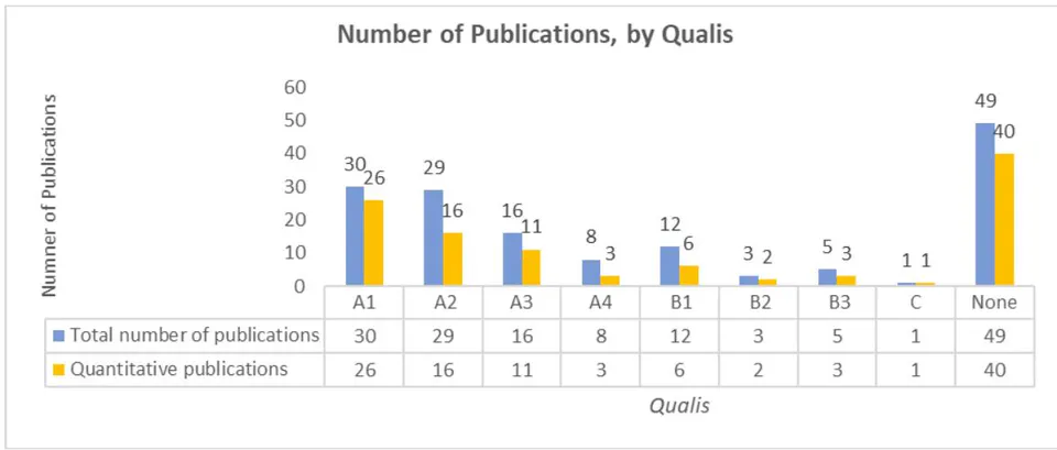 Fig. 5: Distribution of Publication of Journals by Qualis classification