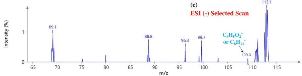Figure 4: Example MS spectra of pure Urushiol (15:2) standard in the negative ion mode for (a) full scan showing m/z 315.2, (b) selected scan for m/z 255.1, 269.3, 299.3, and 301.5, and (c) selected scan for m/z 109.3.
