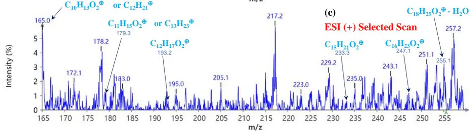 Figure 3: Example MS spectra of pure Urushiol (15:2) standard in the positive ion mode for (a) full scan, (b) selected scan for m/z 269.5, 273.1, 287.3, 301.2, 317.3, 339.3, and (c) selected scan for m/z 165.0, 179.3, 193.2, 233.3, 247.1, and 255.1.