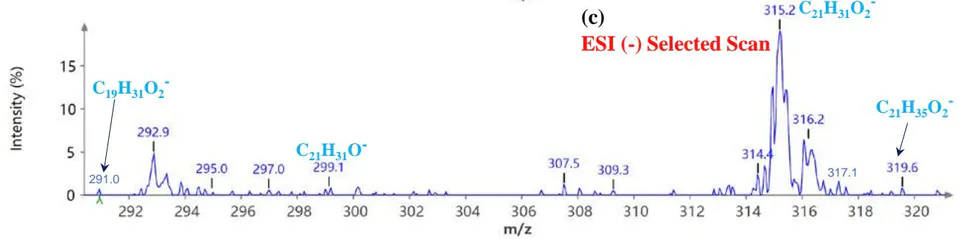 Figure 6: Example MS spectra of poison ivy extract in the negative ion mode for (a) full scan, (b) selected scan for m/z 109.2 and 113.5, and (c) selected scan for m/z 291.0, 299.1, and 319.6.