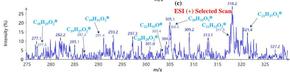 Figure 5: Example MS spectra of poison ivy extract in the positive ion mode for (a) full scan, (b) selected scan for m/z 137.5, 151.2, 165.4, 169.4, 179.1, 183.3, 193.2, 197.6, and (c) selected scan for m/z 277.3, 287.2, 291.4, 301.0, 303.4, 305.4, 305.5, 317.5, and 321.4.