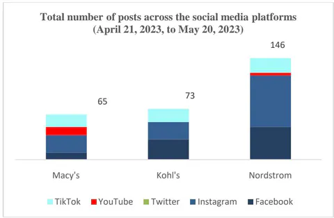 Figure 4: Total Number of Posts Across Social Media Platforms