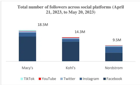 Figure 2: Total Number of Followers Across Social Media Platforms