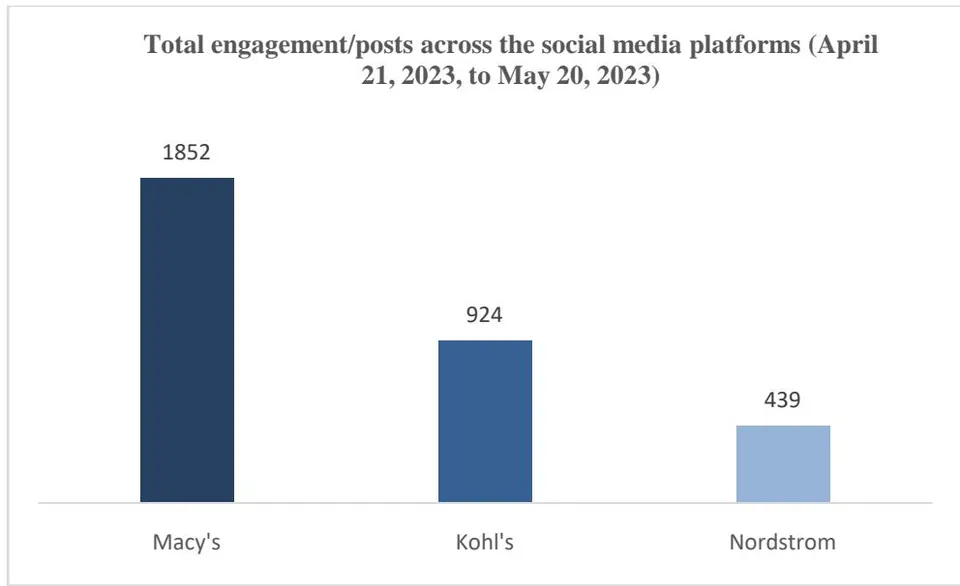 Figure 7: Total Engagement Rate (Engagement Across Posts/Total Posts)