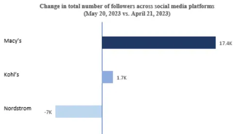 Figure 3: Change in Number of Followers (Increase or Decrease) Across Social Media Platforms.