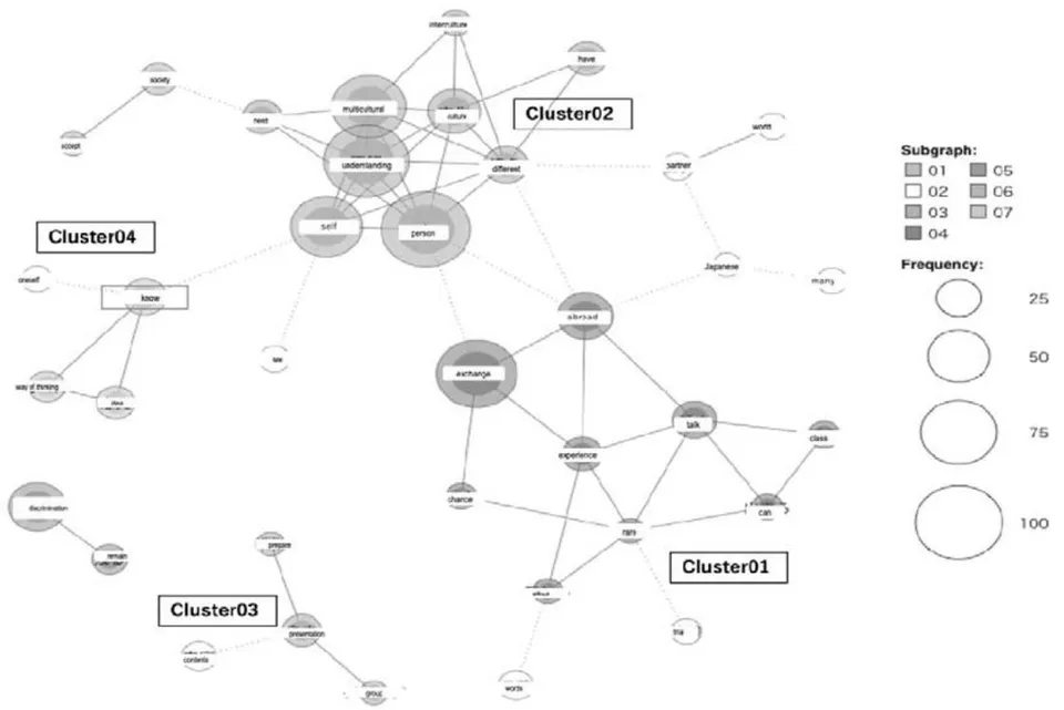 Figure 5: Emerged Co-occurrence Network in Final Report