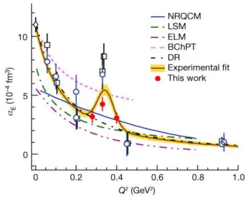 Figure 4: Dependence of the electric polarizability on the square of the transmitted 4-momentum. The red dots indicate the experimental results obtained by fitting the model (black line with a yellow stripe). Circles and squares indicate the results of previous experiments. R. Li et al. // Nature, 2022