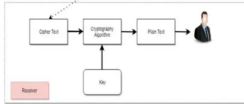 Fig. 1: Overview of Cryptography