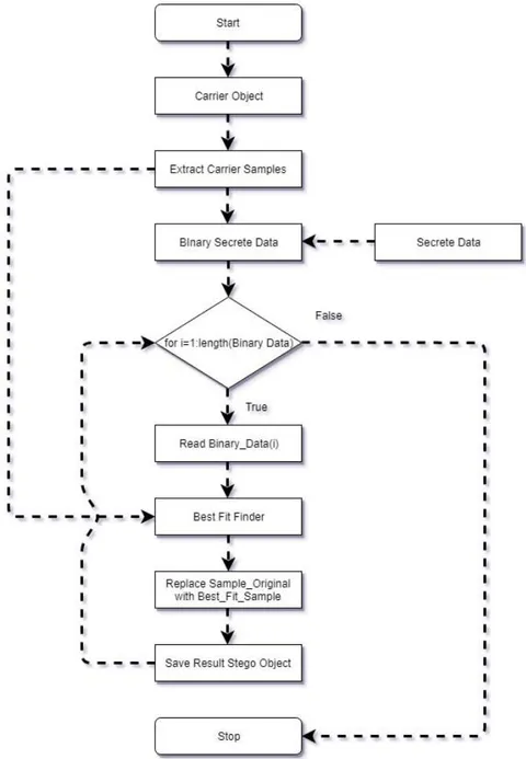 Fig. 3: Data Flow Diagram